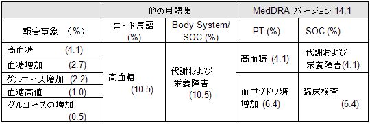 コーディングされる例示